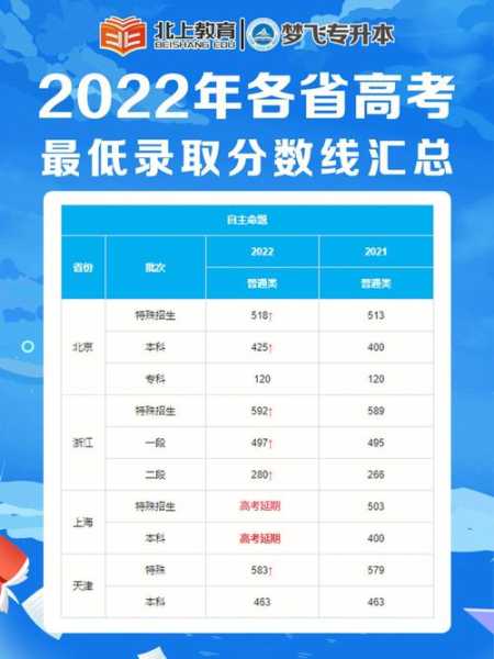 2022年的本科分数线 2022年陕西本科分数线是多少？