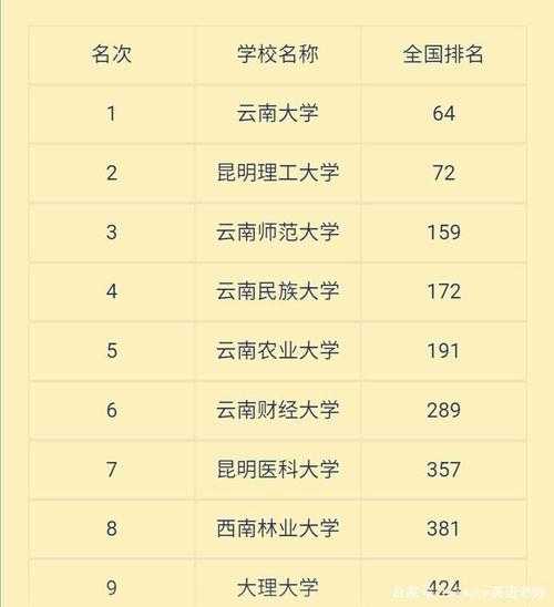 云南最差的二本大学名单 云南二本大学排名？