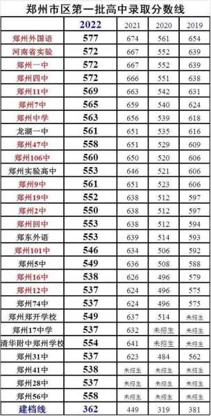 河南省郑州市高中录取分数线2022，郑州大学今年录取分数线多少分？