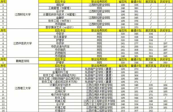 江西师范大学专升本录取分数线 2023年江西专升本公办录取分数线？