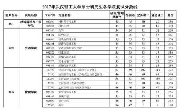 武汉理工大学考研分数线（为什么2019年武汉理工大学机械考研复试分那么高？）