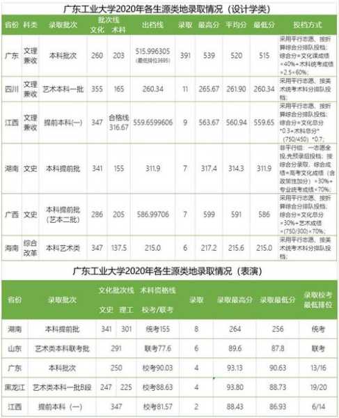 广东工业大学专科分数线（2021广东工业大学最低录取分数线？）