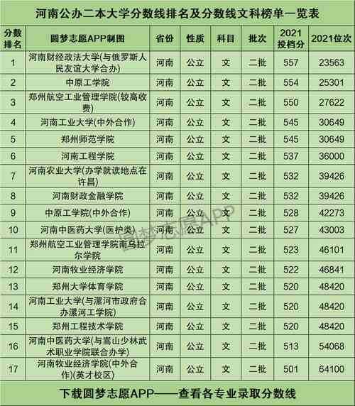 河南公办二本大学排名表（在河南文科录取分数线最低的公办二本大学？）