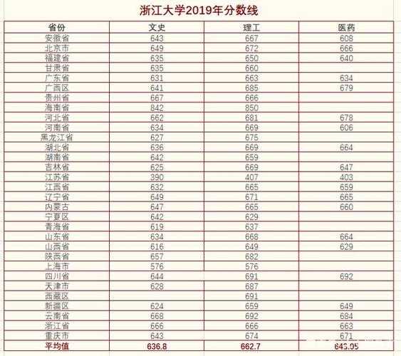 浙江大学考研分数线 2022年浙江大学录取分数线是多少？