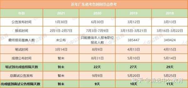 2021年广东省公务员考试公告 2021年广东公务员考试时间？