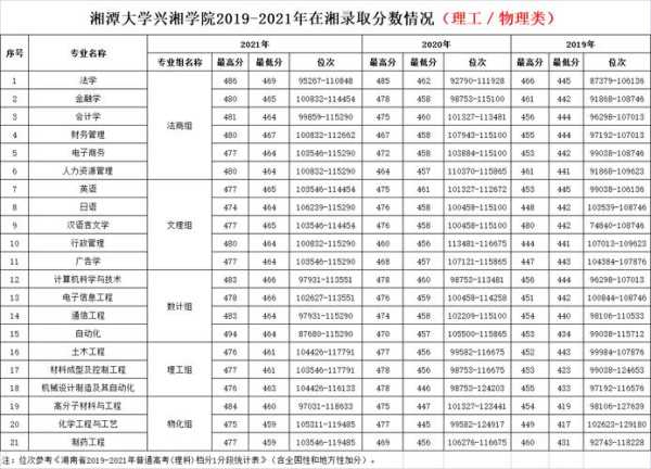 2022年湘潭大学录取分数线（湘潭大学录取分数线怎么填？）