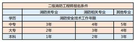 贵州省人力资源考试，贵州消防考试报名要求？