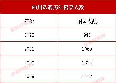 四川人力资源网，2020年的四川省选调生的拟录取公示会怎么发布？
