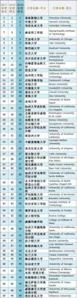 美国前50名大学排名，美国前十大学排名？