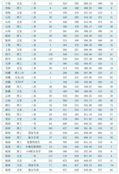 海南师范大学分数线 2020贵州高考海南师范大学录取分数线？