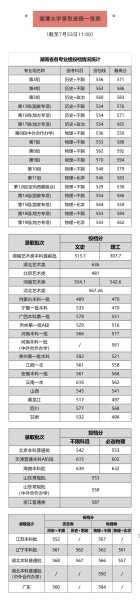 2022年湖南省高考录取分数线，2022年湖南湘潭大学录取分是多少？