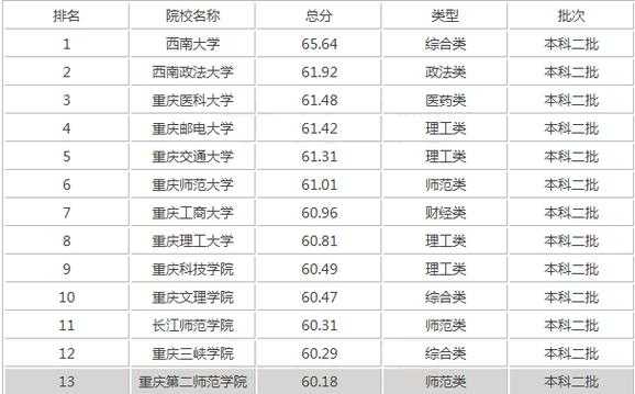 重庆二本大学排名榜 重庆二本独立学院排名？