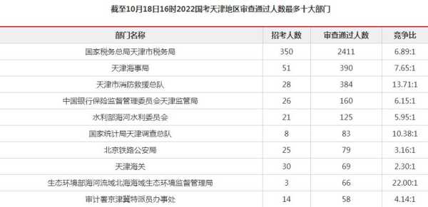 2022年天津公务员公示名单 2022年天津公务员报考时间？