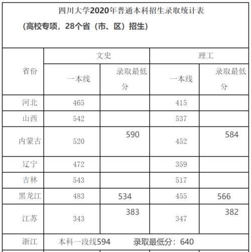 四川大学招生录取分数线（2023四川大学录取分数线会断档吗？）