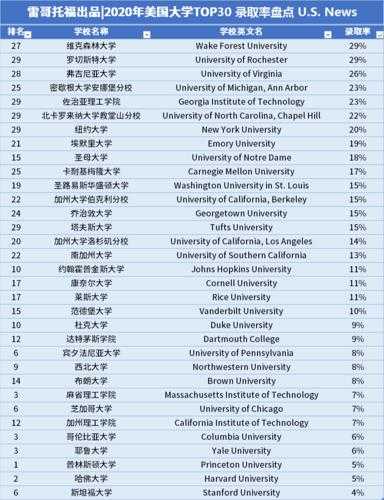 美国排名前30的大学？美国的大学哪些的校园面积最大？