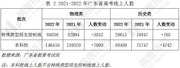 2021广东高考录取分数线一览表，2021广东小高考录取分数？