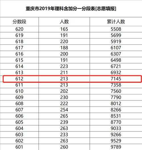 重庆高考一分一段表，2023重庆高考一分一段表？