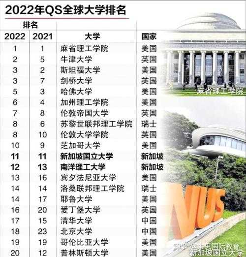 新加坡大学排名 为什么新加坡国立大学qs排名这么高？