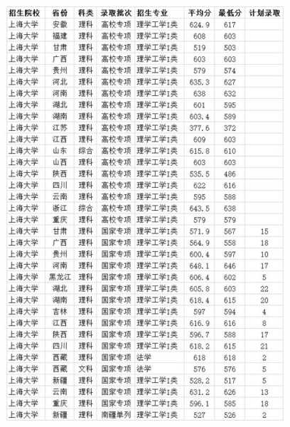 上海各大学录取分数线表 上海大学的录取分数线？
