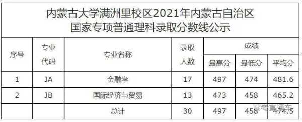 内蒙古大学2022年研究生分数线？北京师范大学鄂尔多斯第二附属学校2022年分招线是多少？