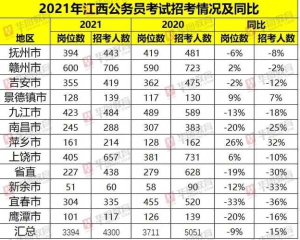 2022年江西省考公务员职位表，2022年江西省考行测难吗？