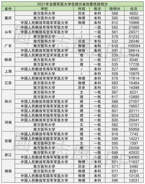 军医大学录取分数线2021？中国人民解放军第一。二。三。四。军医大学的录取分数线？
