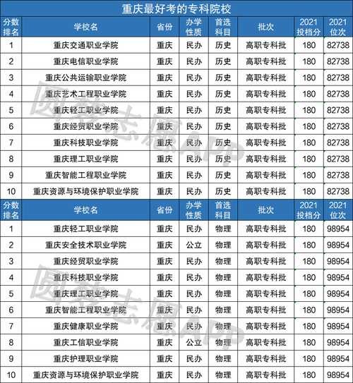 重庆市专科学校排名 重庆专科学校排名及分数线？