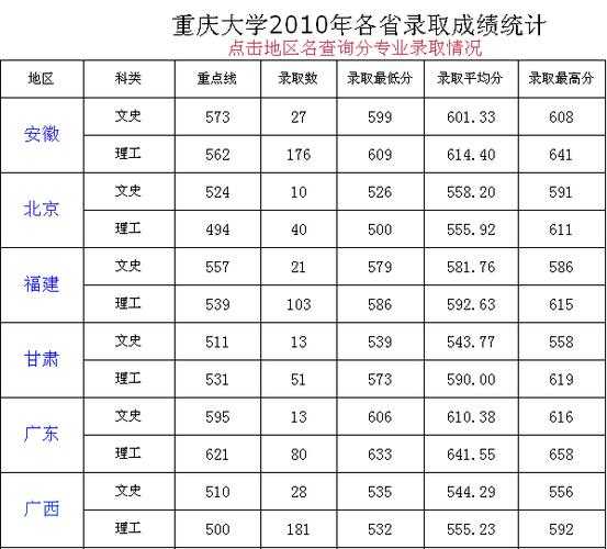 重庆市大学录取分数线2022（重庆大学录取分数线2022是多少？）