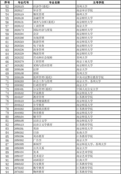 吉林省自考本科专业目录一览表（江西自考本科有哪些专业？）