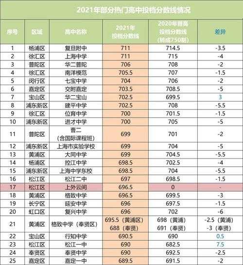 2021年上海市重点高中排名（急：上海静安区市重点高中排名？最好能详细介绍下？）