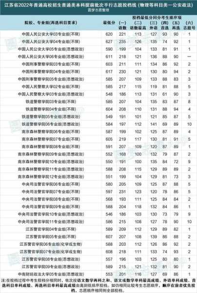 警官学校录取分数线2022（广州警官学院的分数线？）