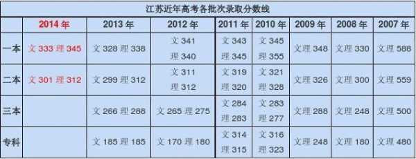 江苏省高考录取分数线，2014年江苏高考录取分数线？