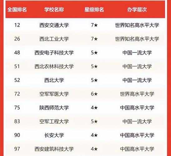 陕西一本大学排名名单，陕西一本大学排名？