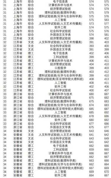 南京大学近三年录取分数线 南京大学的录取分数线是多少？