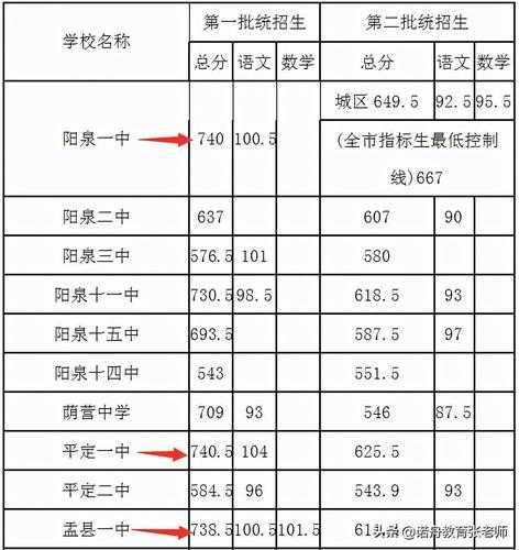 阳泉市招生考试网（2021年阳泉市中考录取分数线是多少？）