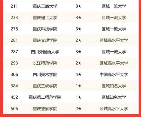重庆的大学排名一览表（重庆商业大学排名？）