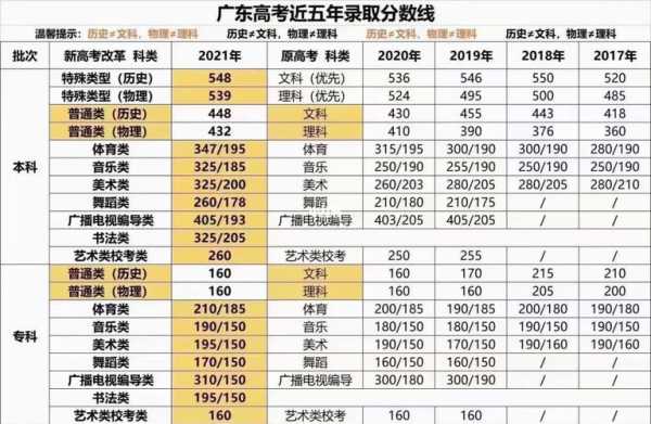 广东今年高考重点分数线 2018-2021广东高考录取分数线？