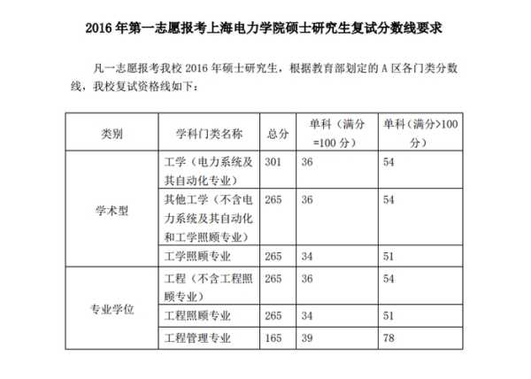 上海各校录取分数线2022（上海电力大学2022考研录取分数线？）