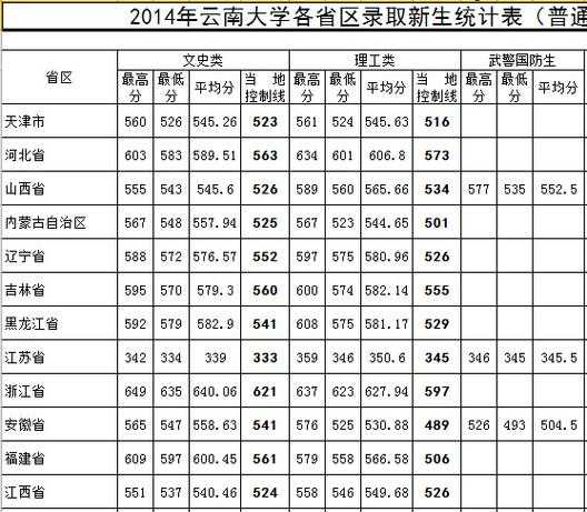 云南大学的录取分数线2022 云南大学医学院录取分数线是多少？