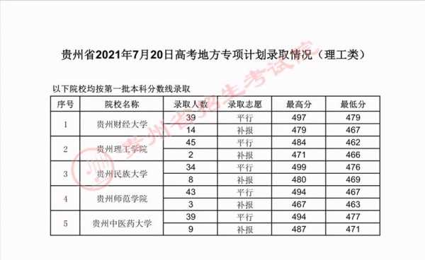 贵州2022年高考录取分数线一览表，2021年贵州大学录取分数线？