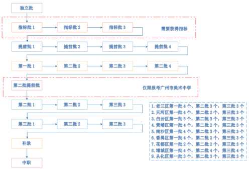 广州中考招生网（广州中考录取流程详细步骤？）