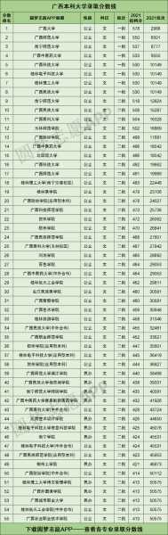 广西各大专录取分数线（广西大专分数线2021？）
