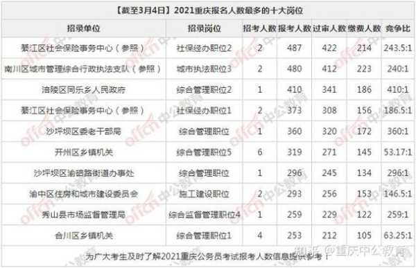 重庆公务员考试官网入口（重庆市2021年公务员考试时间？）
