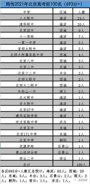 北京高中排名？北京市重点高中排名？