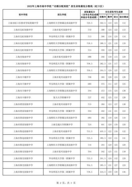 上海高中分数线多少分录取2022 上海园南高中录取分数线？