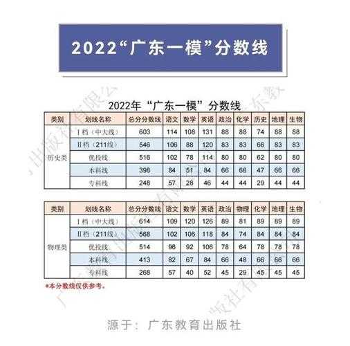 2022年广东高考分数线，2022年广东会考总分是多少？