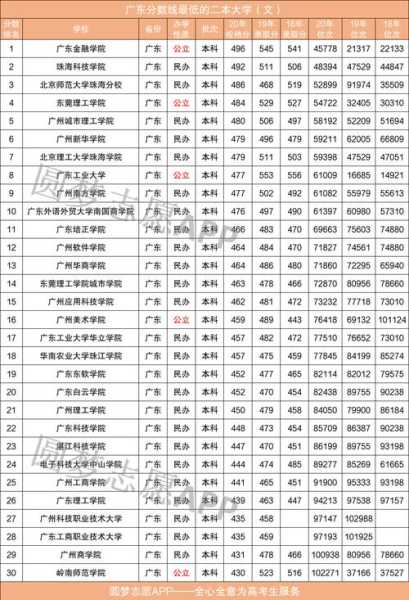 广东最低分的公办二本大学 广东二本公办大学排名？