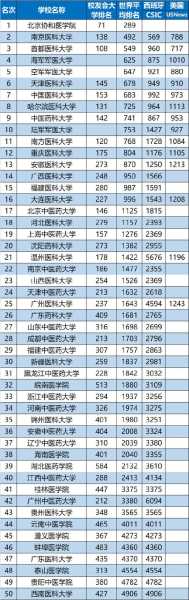 广州医科大学排名（中国医科大学和广州医科大学哪个好？）