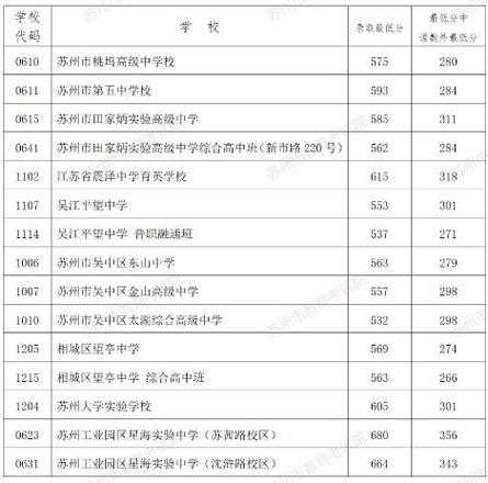 2023苏州中考录取分数线一览表（2023苏州中考600分可以上什么学校？）
