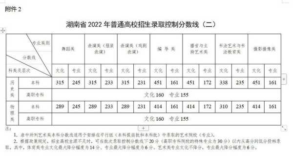 2022年湖南高考分数线（2022年湖南高考分数线一本和二本分数线多少）
